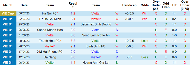 Phân tích kèo hiệp 1 Viettel vs Nam Định, 19h15 ngày 11/7 - Ảnh 1