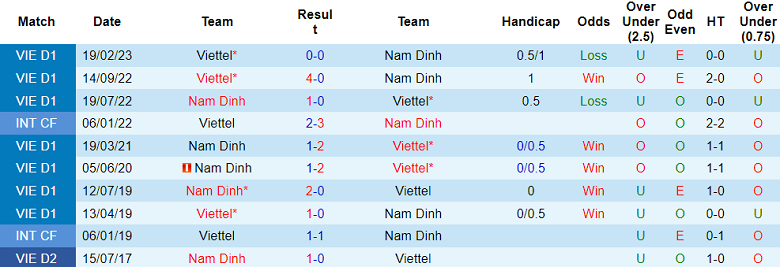 Phân tích kèo hiệp 1 Viettel vs Nam Định, 19h15 ngày 11/7 - Ảnh 3
