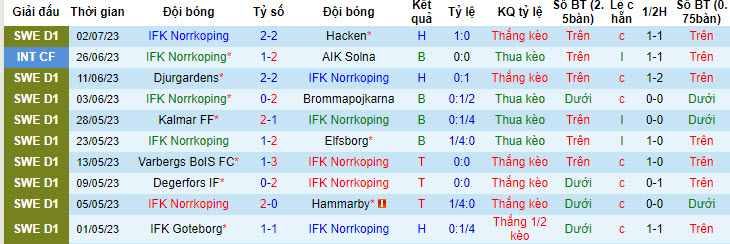 Soi kèo phạt góc IFK Norrkoping vs Halmstads, 0h ngày 11/7 - Ảnh 1