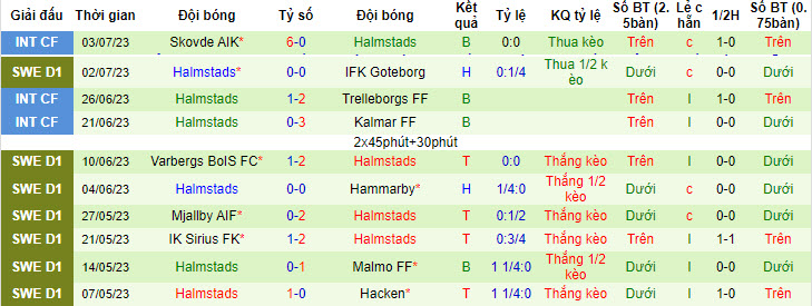 Soi kèo phạt góc IFK Norrkoping vs Halmstads, 0h ngày 11/7 - Ảnh 2