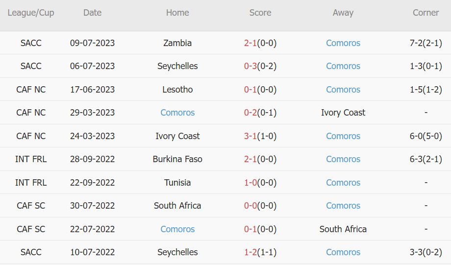 Soi kèo phạt góc Malawi vs Comoros, 20h ngày 11/7 - Ảnh 2