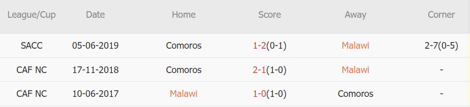 Soi kèo phạt góc Malawi vs Comoros, 20h ngày 11/7 - Ảnh 3