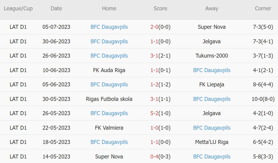 Soi kèo phạt góc Metta/LU vs Daugavpils, 22h ngày 10/7 - Ảnh 2