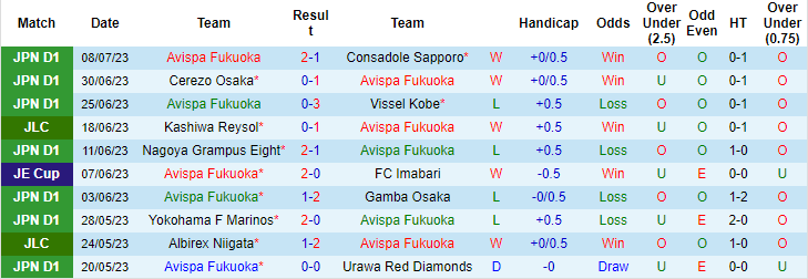 Nhận định, soi kèo Avispa Fukuoka vs FC Gifu, 17h ngày 12/7 - Ảnh 1