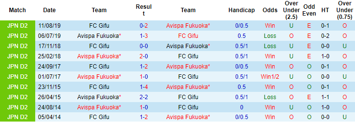 Nhận định, soi kèo Avispa Fukuoka vs FC Gifu, 17h ngày 12/7 - Ảnh 3
