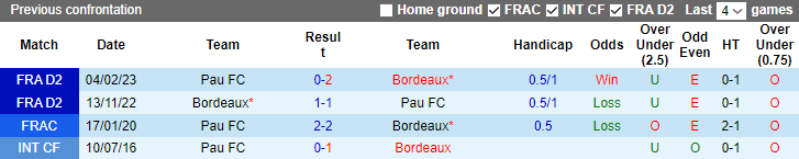 Nhận định, soi kèo Bordeaux vs Pau FC, 23h ngày 12/7 - Ảnh 3