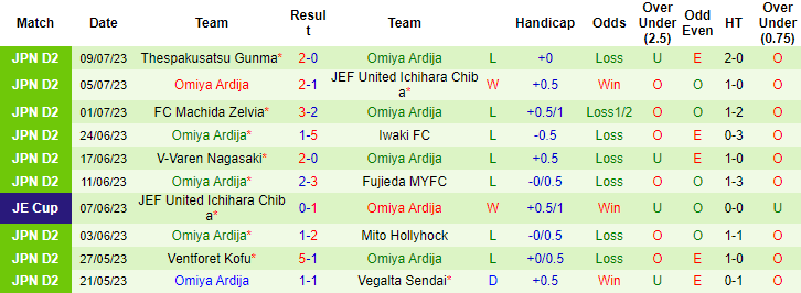 Nhận định, soi kèo Cerezo Osaka vs Omiya Ardija, 17h ngày 12/7 - Ảnh 2