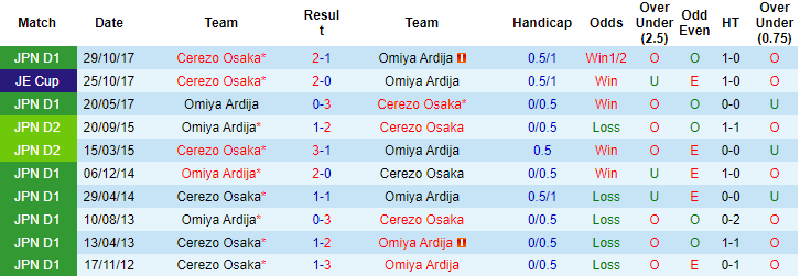 Nhận định, soi kèo Cerezo Osaka vs Omiya Ardija, 17h ngày 12/7 - Ảnh 3