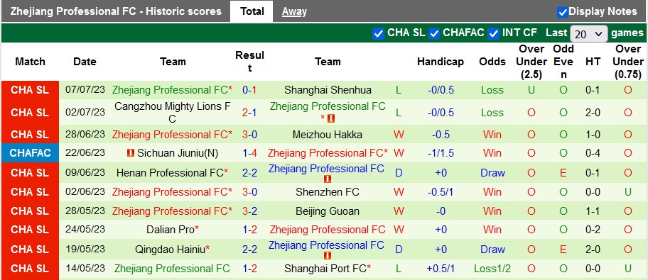 Nhận định, soi kèo Changchun YaTai vs Zhejiang Professional, 18h35 ngày 12/7 - Ảnh 2