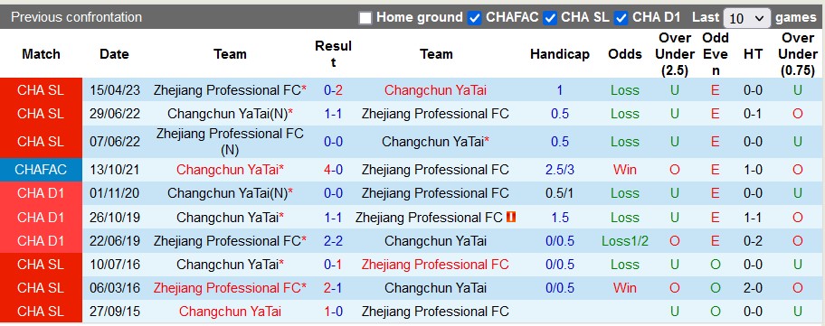 Nhận định, soi kèo Changchun YaTai vs Zhejiang Professional, 18h35 ngày 12/7 - Ảnh 3