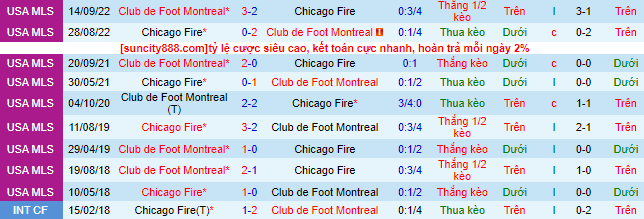 Nhận định, soi kèo Chicago Fire vs CF Montreal, 7h30 ngày 13/7 - Ảnh 1