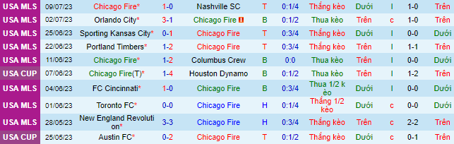 Nhận định, soi kèo Chicago Fire vs CF Montreal, 7h30 ngày 13/7 - Ảnh 2