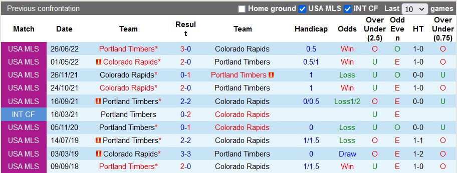 Nhận định, soi kèo Colorado Rapids vs Portland Timbers, 8h ngày 13/7 - Ảnh 3