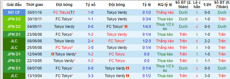 Nhận định, soi kèo FC Tokyo vs Tokyo Verdy, 17h ngày 12/7 - Ảnh 3