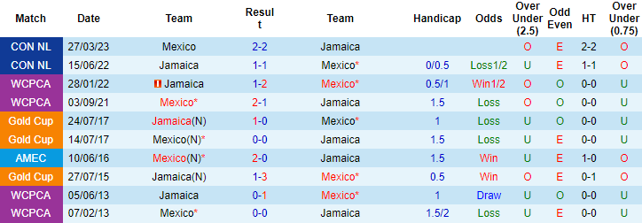 Nhận định, soi kèo Jamaica vs Mexico, 9h ngày 13/7 - Ảnh 3