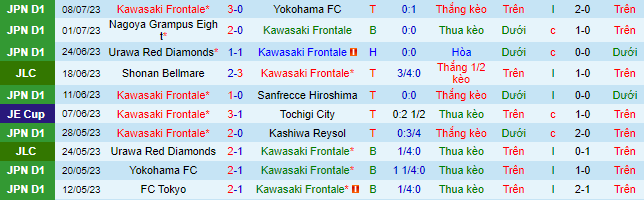 Nhận định, soi kèo Kawasaki Frontale vs Mito Hollyhock, 17h ngày 12/7 - Ảnh 2