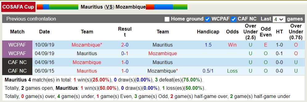 Nhận định, soi kèo Mauritius vs Mozambique, 20h ngày 12/7 - Ảnh 4
