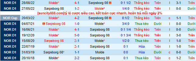 Nhận định, soi kèo Molde vs Sarpsborg 08, 23h ngày 12/7 - Ảnh 4