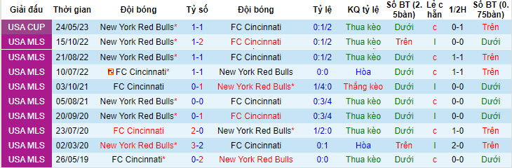 Nhận định, soi kèo New York Red Bulls vs FC Cincinnati, 6h30 ngày 13/7 - Ảnh 3