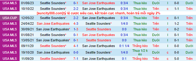 Nhận định, soi kèo San Jose Earthquakes vs Seattle Sounders, 9h30 ngày 13/7 - Ảnh 1