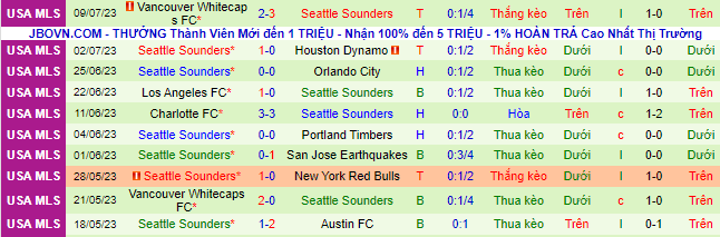 Nhận định, soi kèo San Jose Earthquakes vs Seattle Sounders, 9h30 ngày 13/7 - Ảnh 3