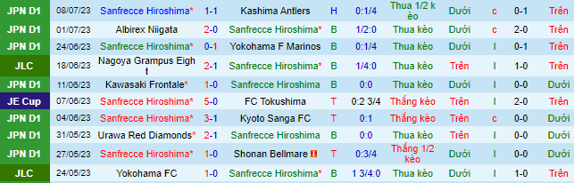 Nhận định, soi kèo Sanfrecce Hiroshima vs Tochigi SC, 17h ngày 12/7 - Ảnh 1