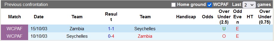 Nhận định, soi kèo Seychelles vs Zambia, 20h ngày 11/7 - Ảnh 3
