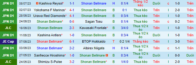 Nhận định, soi kèo Shonan Bellmare vs Fagiano Okayama, 17h ngày 12/7 - Ảnh 2
