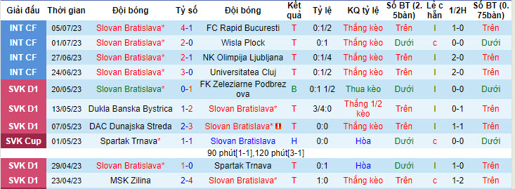 Nhận định, soi kèo Slovan Bratislava vs Swift Hesperange, 1h30 ngày 13/7 - Ảnh 1