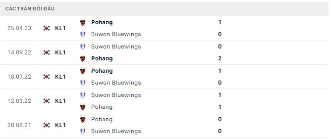 Nhận định, soi kèo Suwon Bluewings vs Pohang, 17h30 ngày 12/7 - Ảnh 2