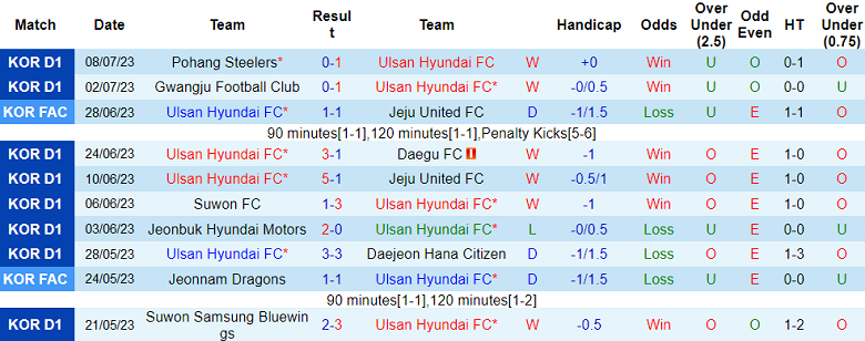 Nhận định, soi kèo Ulsan Hyundai vs Incheon United, 17h ngày 12/7 - Ảnh 1