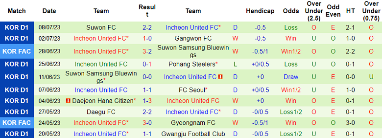 Nhận định, soi kèo Ulsan Hyundai vs Incheon United, 17h ngày 12/7 - Ảnh 2