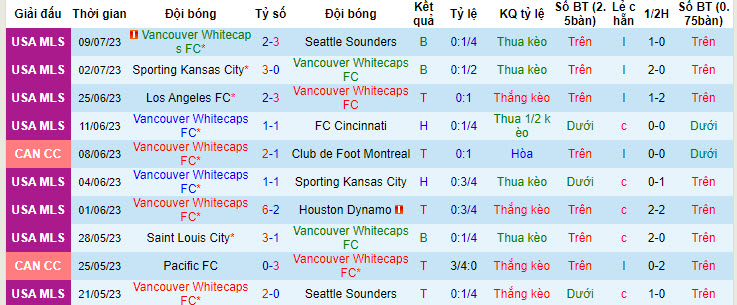 Nhận định, soi kèo Vancouver Whitecaps FC vs Austin FC, 9h30 ngày 13/7 - Ảnh 1