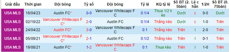 Nhận định, soi kèo Vancouver Whitecaps FC vs Austin FC, 9h30 ngày 13/7 - Ảnh 3