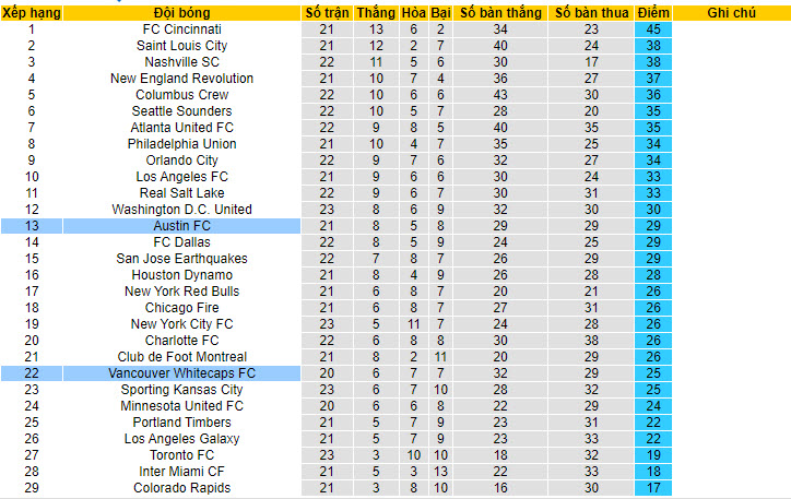 Nhận định, soi kèo Vancouver Whitecaps FC vs Austin FC, 9h30 ngày 13/7 - Ảnh 4