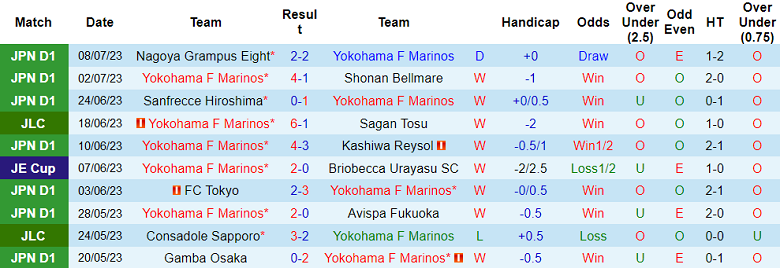 Nhận định, soi kèo Yokohama F Marinos vs Machida Zelvia, 16h30 ngày 12/7 - Ảnh 1