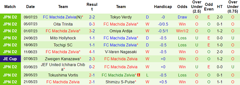 Nhận định, soi kèo Yokohama F Marinos vs Machida Zelvia, 16h30 ngày 12/7 - Ảnh 2