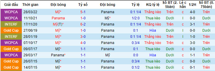 Phân tích kèo hiệp 1 Mỹ vs Panama, 6h30 ngày 13/7 - Ảnh 3