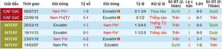 Phân tích kèo hiệp 1 Nam Phi vs Eswatini, 23h ngày 11/7 - Ảnh 3