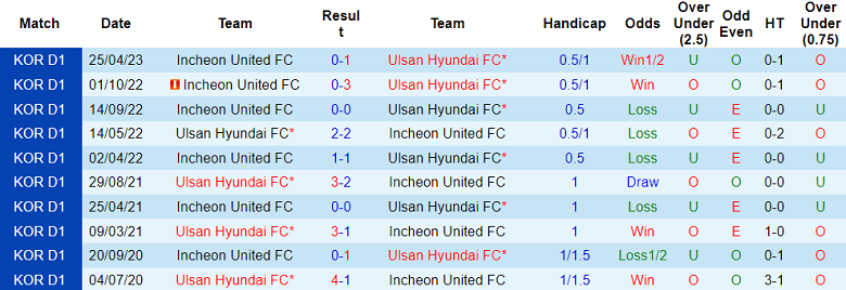 Phân tích kèo hiệp 1 Ulsan Hyundai vs Incheon United, 17h ngày 12/7 - Ảnh 3