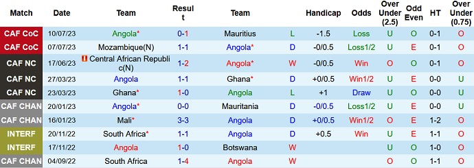Nhận định, soi kèo Angola vs Lesotho, 20h00 ngày 12/7 - Ảnh 1