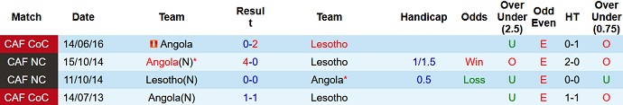 Nhận định, soi kèo Angola vs Lesotho, 20h00 ngày 12/7 - Ảnh 3