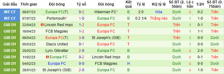 Nhận định, soi kèo Dukagjini vs Europa FC, 0h ngày 14/7 - Ảnh 2