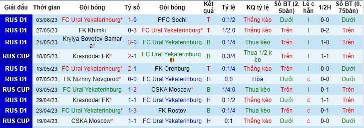 Nhận định, soi kèo FC Ural Yekaterinburg vs Neftchi Fergana, 21h30 ngày 13/7 - Ảnh 1