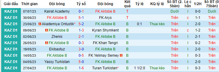 Nhận định, soi kèo FK Aktobe B vs FC Akzhayik, 21h ngày 13/7 - Ảnh 1