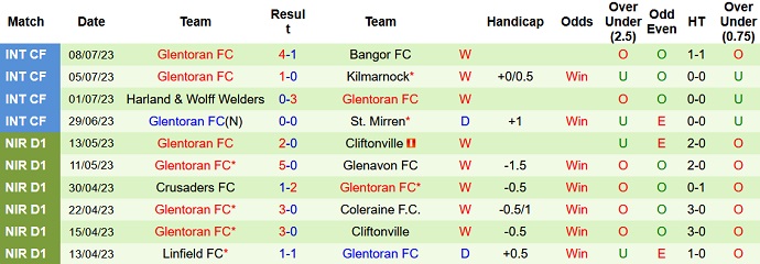 Nhận định, soi kèo Gzira United vs Glentoran FC, 0h00 ngày 14/7 - Ảnh 2