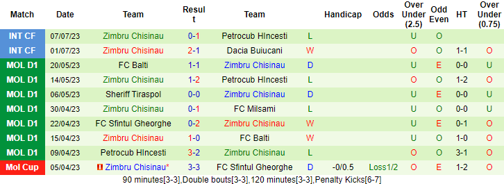 Nhận định, soi kèo La Fiorita vs Zimbru Chisinau, 1h30 ngày 14/7 - Ảnh 5