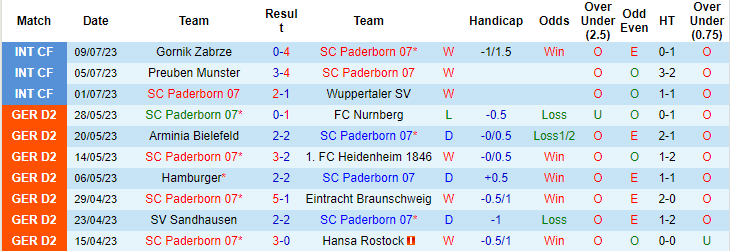 Nhận định, soi kèo Paderborn vs Dynamo Dresden, 21h ngày 13/7 - Ảnh 1