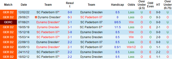 Nhận định, soi kèo Paderborn vs Dynamo Dresden, 21h ngày 13/7 - Ảnh 3