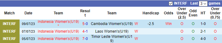 Nhận định, soi kèo U19 Nữ Indonesia vs U19 Nữ Thái Lan, 19h30 ngày 13/7 - Ảnh 1